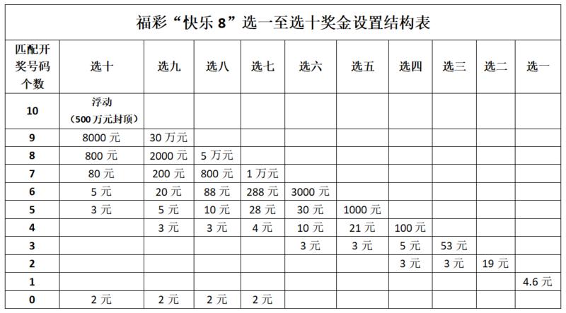 10种玩法 最高奖金500万元 福彩"快乐8"游戏3月18日登陆深圳