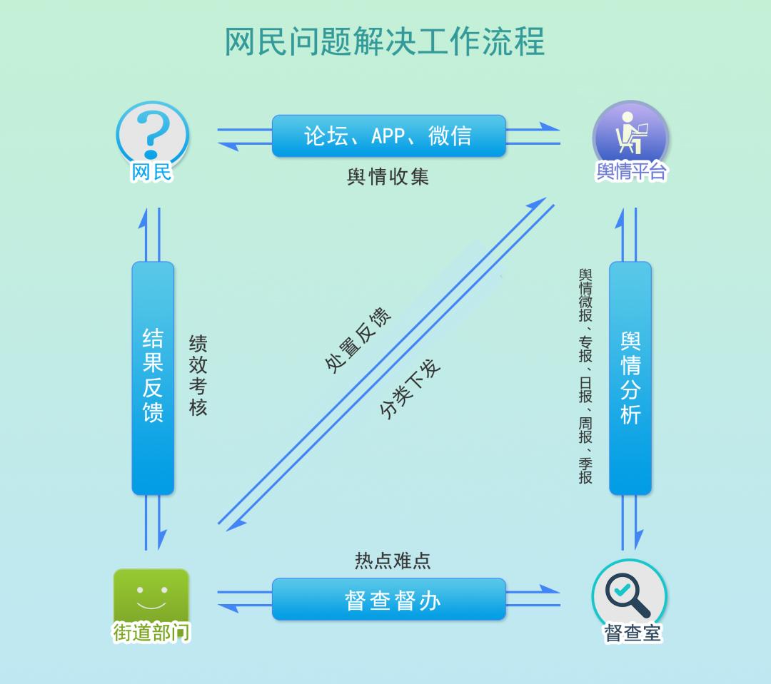 我为群众办实事让网民发帖不沉诉求有解罗湖实力回应