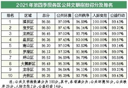 罗湖家园网讯:2021年第四季度,市文明办组织开展了全市公共文明指数